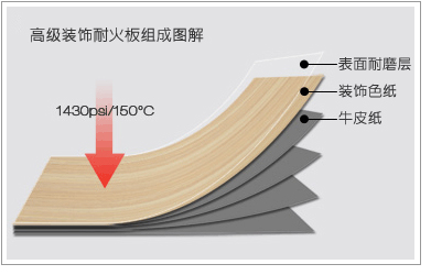 贴面防火板