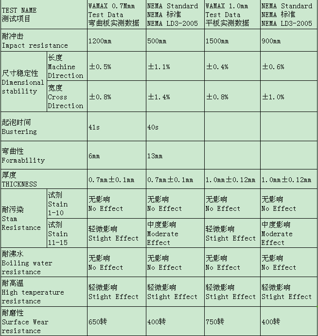 摩登7防火板技术参数检测结果